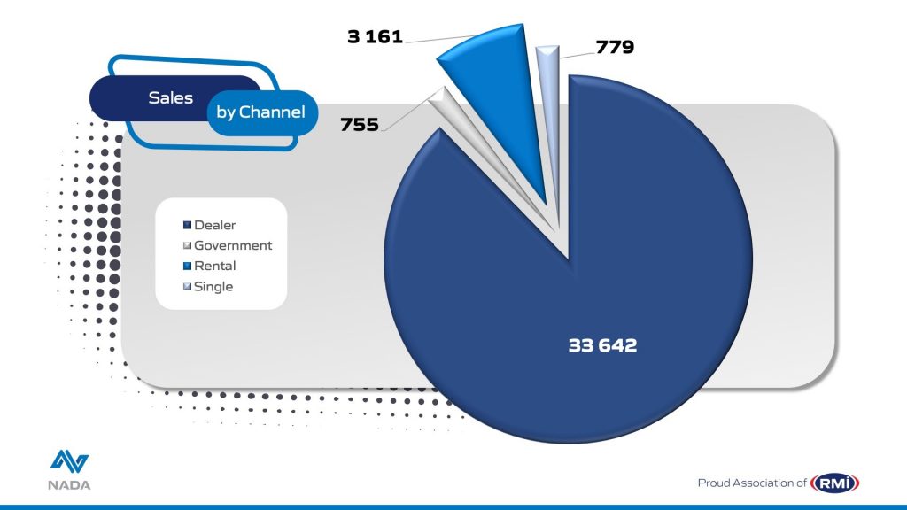 Sales by Channel