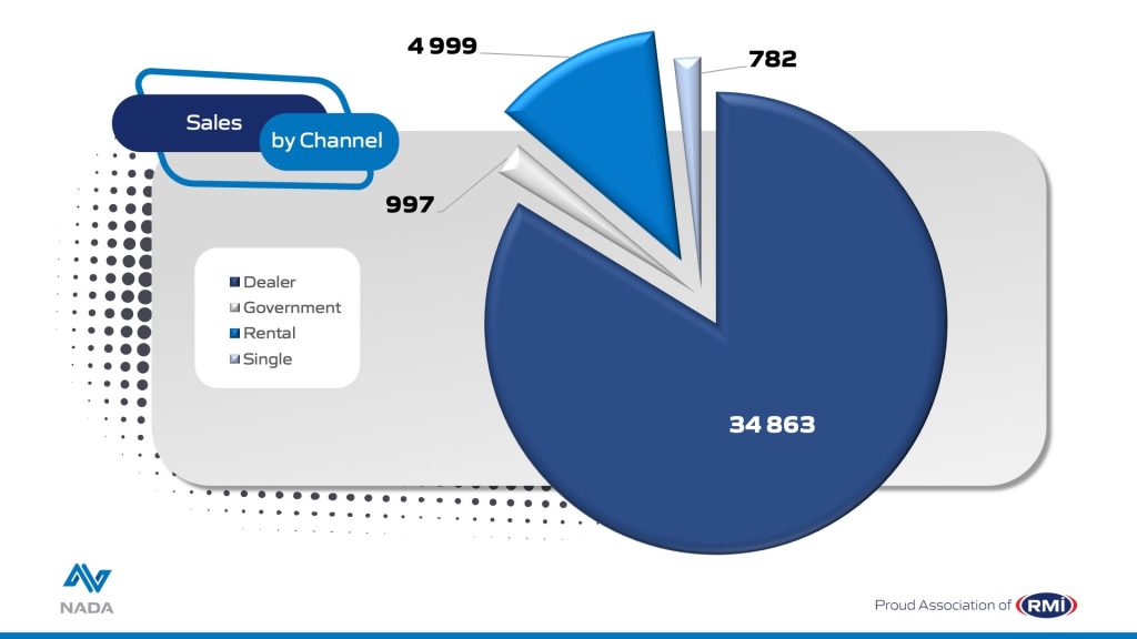 Sales by channel
